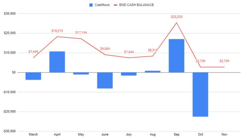 cash flow diagram made within Google Sheets